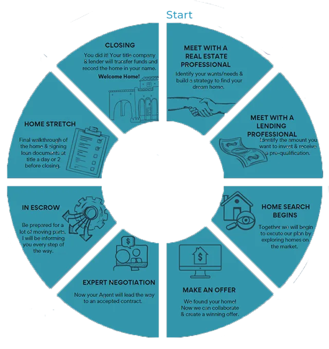 The home buying process at Glasshouse Collective